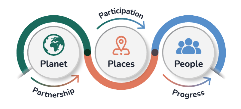 Graphic showing three interconnected pillars: Planet, Places, and People. Planet is represented by a green circular icon with a globe, Places by an orange icon with a location marker, and People by a blue icon with a group of people. Curved arrows connect the three circles, illustrating a continuous cycle labeled Partnership (between Planet and Places), Participation (between Places and People), and Progress (between People and Planet). The diagram emphasizes the relationship between environmental sustainability, place-based initiatives, and community well-being.