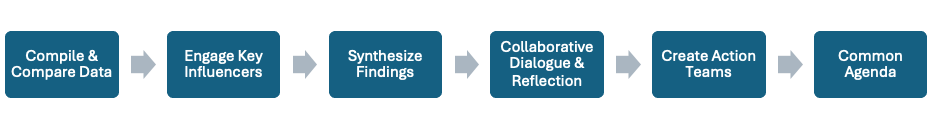 Flowchart showing a six-step process moving from left to right. Dark blue boxes connected by gray arrows are labeled: "Compile & Compare Data," "Engage Key Influencers," "Synthesize Findings," "Collaborative Dialogue & Reflection," "Create Action Teams," and "Common Agenda." The diagram illustrates a progression from data analysis through stakeholder engagement and planning to a shared agenda.